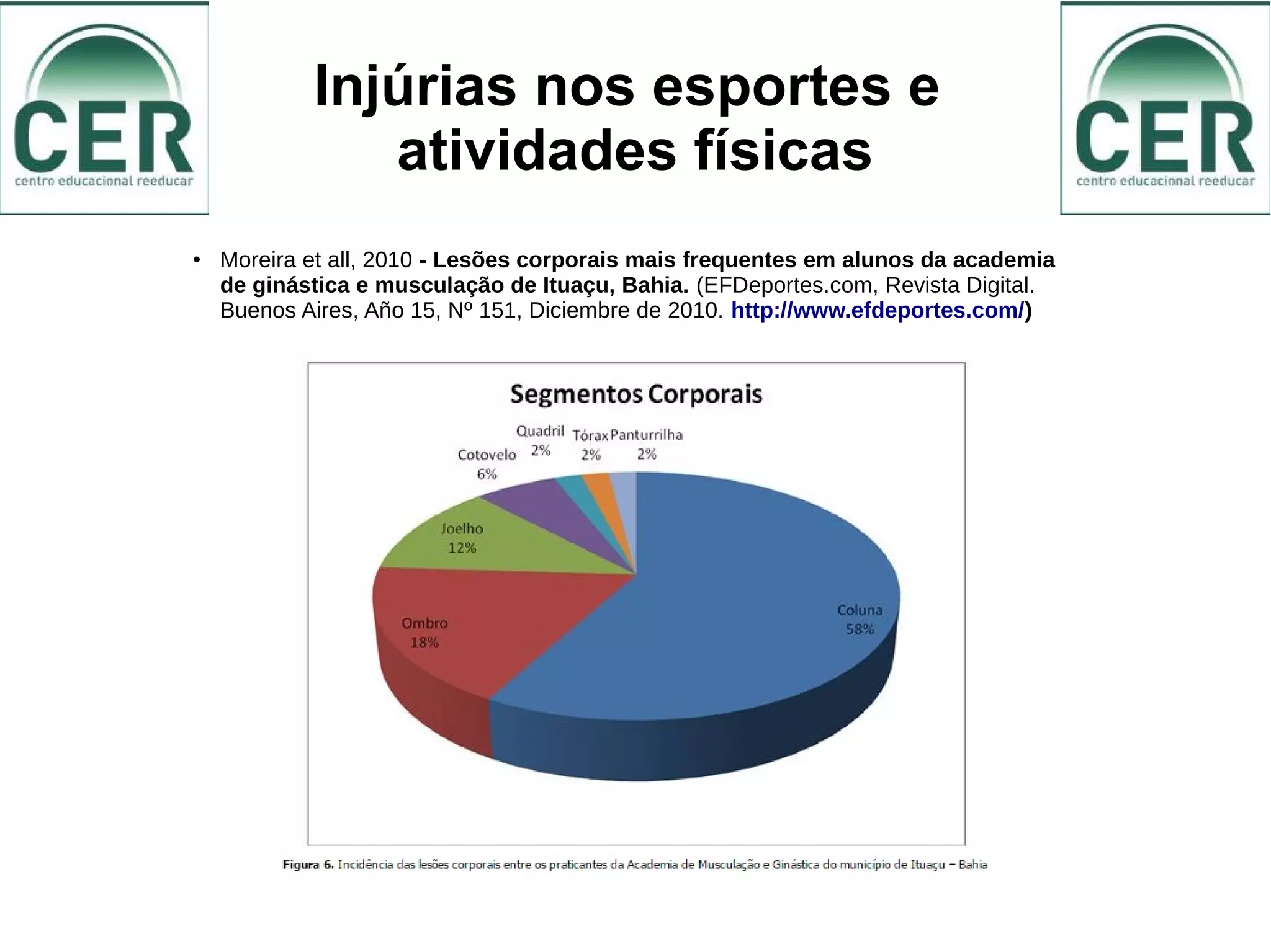 Injúrias nos esportes e
atividades físicas
● Moreira et all, 2010 - Lesões corporais mais frequentes em alunos da academia
de ginástica e musculação de Ituaçu, Bahia. (EFDeportes.com, Revista Digital.
Buenos Aires, Año 15, Nº 151, Diciembre de 2010. http://www.efdeportes.com/)