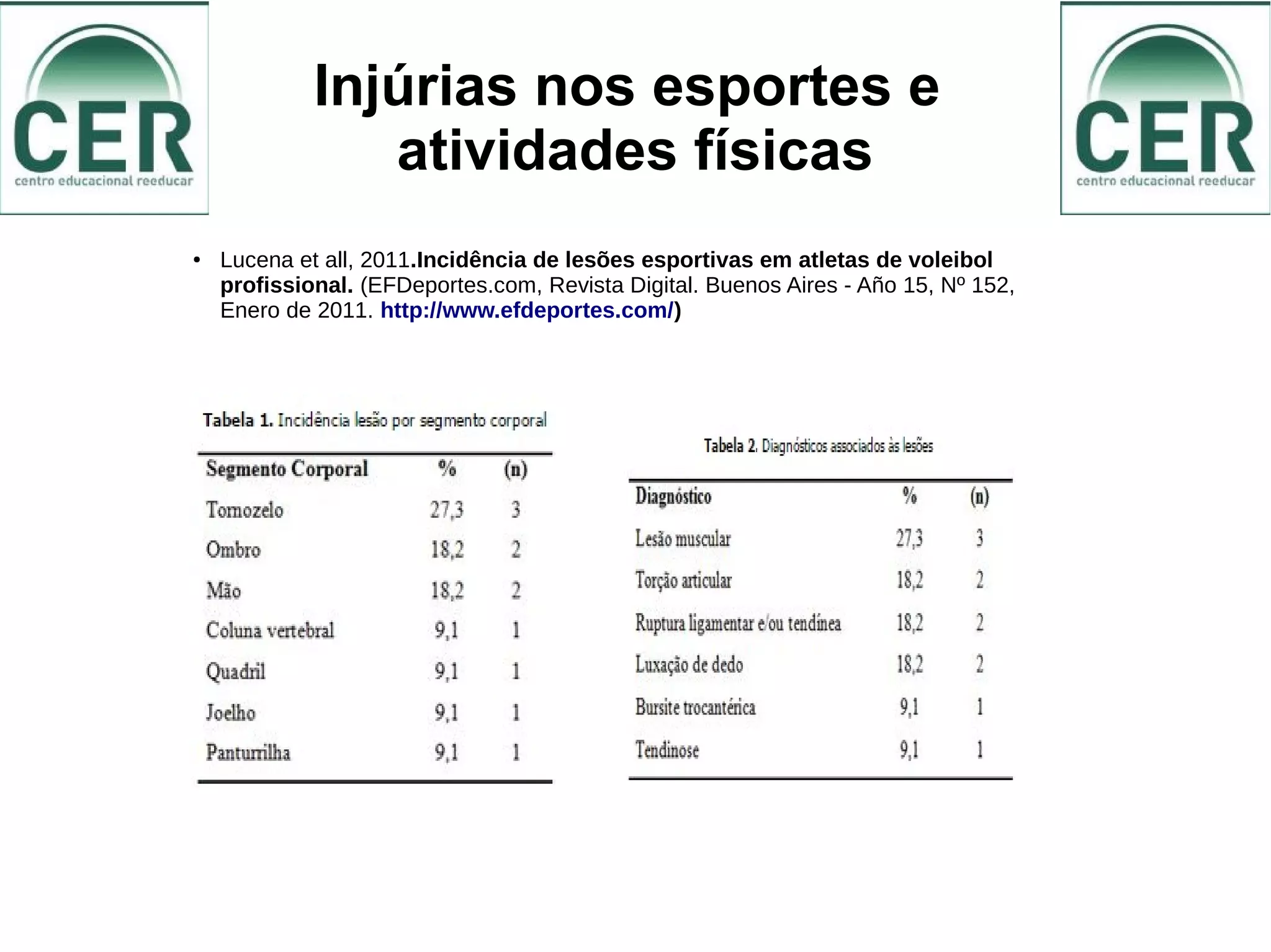 Injúrias nos esportes e
atividades físicas
● Lucena et all, 2011.Incidência de lesões esportivas em atletas de voleibol
profissional. (EFDeportes.com, Revista Digital. Buenos Aires - Año 15, Nº 152,
Enero de 2011. http://www.efdeportes.com/)