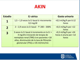 AKIN
Estadio                   Cr sérica                       Gasto urinario
          1,5 – 1,9 veces la Cr basal ó >incremento     <0,5 ml/kg/h por 6-12
  1                       0,3 mg/dl                             horas
           2 – 2,9 veces la Cr basal - ↑ 200 – 300%      <0,5 ml/kg/h por >12
  2                                                              horas
          3 veces la Cr basal ó incremento en la Cr >    <0,3 ml/kg/h por >24
  3           4 mg/dl ó iniciación de terapia de        horas ó anuria por >12
          reemplazo renal (TRR) ó en pacientes <18               horas
           años, disminución de la tasa de filtración
             glomerular (TFG) a <35 ml/min/m2.
 