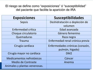 El riesgo se define como “exposiciones” ó “susceptibilidad”
        del paciente que facilite la aparición de IRA

      Exposiciones                  Susceptibilidades
           Sepsis                Deshidratación o depleción de
                                           volumen
     Enfermedad crítica                 Edad avanzada
     Choque circulatorio               Género femenino
        Quemaduras                        Raza negra
          Trauma                Enfermedad renal crónica previa
      Cirugía cardíaca          Enfermedades crónicas (corazón,
                                       pulmón, hígado)
  Cirugía mayor no cardíaca                 DM2
 Medicamentos nefrotóxicos                 Cáncer
    Medio de Contraste                     Anemia
Animales y plantas venenosas.
 