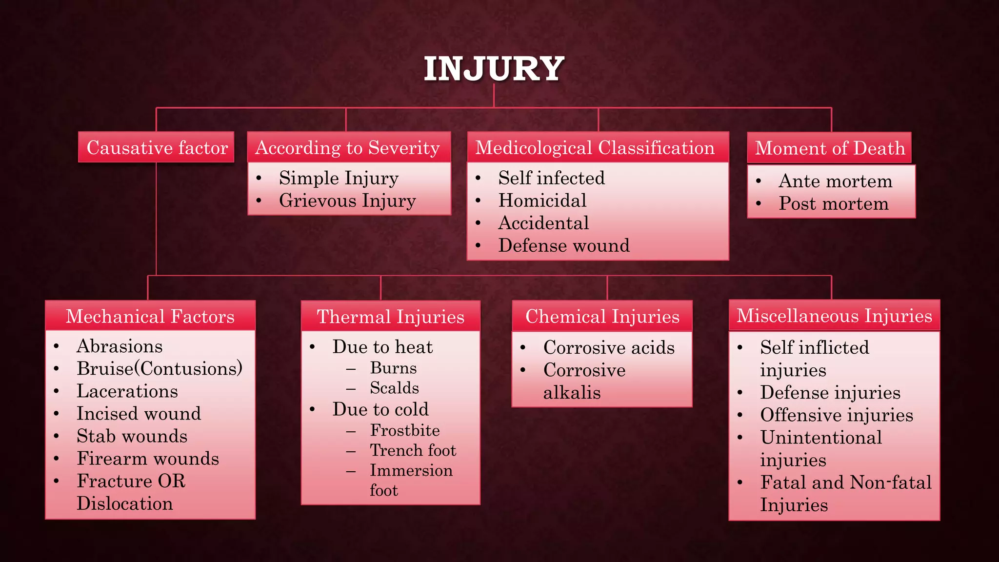 Injuries | PPTX | Death, Injury, or Military Conflict | Sensitive Topics