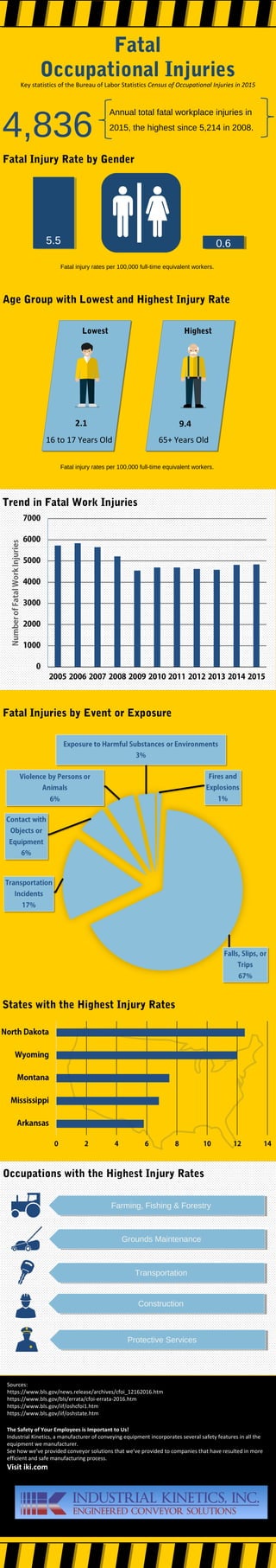 Fatal
Occupational Injuries
Key statistics of the Bureau of Labor Statistics Census of Occupational Injuries in 2015
The Safety of Your Employees is Important to Us!
Industrial Kinetics, a manufacturer of conveying equipment incorporates several safety features in all the
equipment we manufacturer.
See how we’ve provided conveyor solutions that we’ve provided to companies that have resulted in more
efficient and safe manufacturing process.
Visit iki.com
4,836
Annual total fatal workplace injuries in
2015, the highest since 5,214 in 2008.
Trend in Fatal Work Injuries
Fatal injury rates per 100,000 full-time equivalent workers.
5.5 0.6
Fatal Injury Rate by Gender
Fatal Injuries by Event or Exposure
Occupations with the Highest Injury Rates
Farming, Fishing & Forestry
Construction
Transportation
Grounds Maintenance
Protective Services
States with the Highest Injury Rates
Age Group with Lowest and Highest Injury Rate
Lowest Highest
2.1
16 to 17 Years Old 65+ Years Old
9.4
Fatal injury rates per 100,000 full-time equivalent workers.
Sources:
https://www.bls.gov/news.release/archives/cfoi_12162016.htm
https://www.bls.gov/bls/errata/cfoi-errata-2016.htm
https://www.bls.gov/iif/oshcfoi1.htm
https://www.bls.gov/iif/oshstate.htm
 