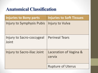Anatomical Classification
Injuries to Bony parts Injuries to Soft Tissues
Injury to Symphysis Pubis Injury to Vulva
Injury to Sacro-coccygeal
Joint
Perineal Tears
Injury to Sacro-iliac Joint Laceration of Vagina &
cervix
Rupture of Uterus
 