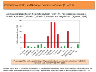 CDC National Health and Nutrition Examination Survey (NHANES)
A substantial proportion of the adult population (over 40%) had inadequate intakes of
vitamin A, vitamin C, vitamin D, vitamin E, calcium, and magnesium." (Agarwal. 2014)
Percentage of the adult population (aged 19 years) with vitamin and mineral intakes below the EAR for
individuals (data from NHANES 2001–2008).
Agarwal, Sanjiv, et al. "Comparison of Prevalence of Inadequate Nutrient Intake Based on Body Weight Status of Adults in the
United States: An Analysis of NHANES 2001–2008.” Journal of the American College of Nutrition ahead-of-print (2014): 1-9. 1
 