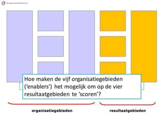 Ink model - presentatie op managementmodellensite.nl
