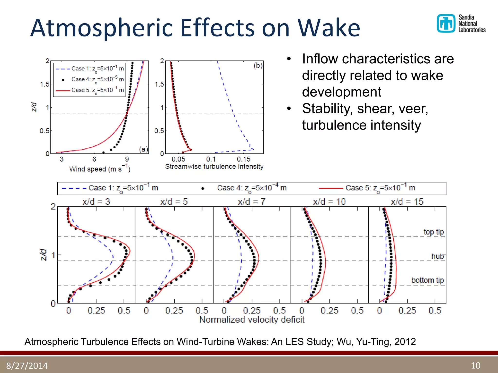 Atmospheric Effects on Wake 
8/27/2014 
10 
UMN 
•Inflow characteristics are directly related to wake development 
•Stability, shear, veer, turbulence intensity 
Atmospheric Turbulence Effects on Wind-Turbine Wakes: An LES Study; Wu, Yu-Ting, 2012  