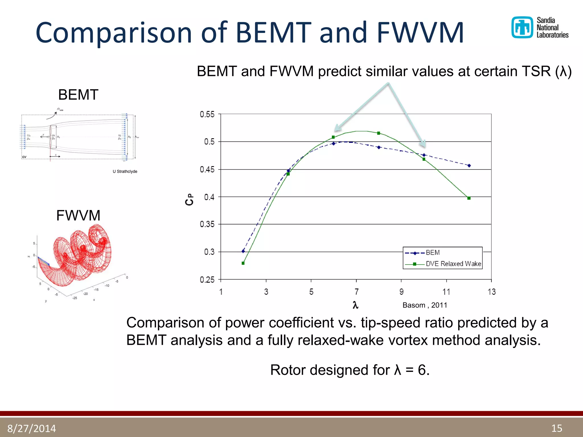 Comparison of BEMT and FWVM 
8/27/2014 
15 
Comparison of power coefficient vs. tip-speed ratio predicted by a BEMT analysis and a fully relaxed-wake vortex method analysis. 
Rotor designed for λ = 6. 
BEMT and FWVM predict similar values at certain TSR (λ) 
Basom , 2011 
BEMT 
FWVM 
U Strathclyde  