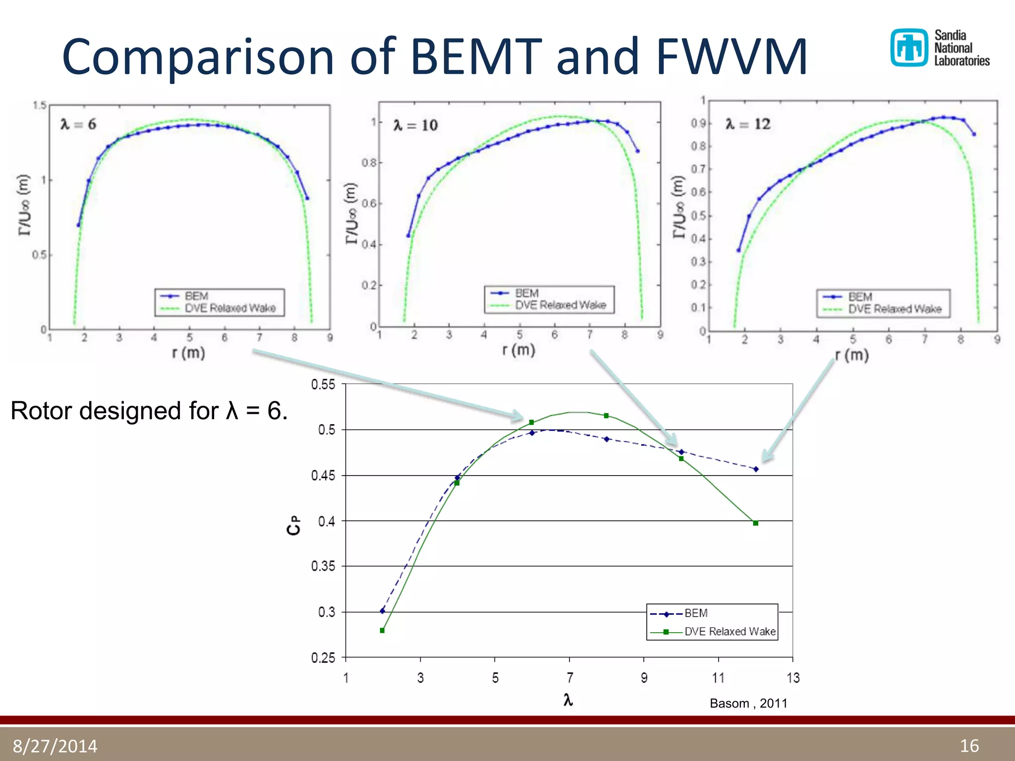 Comparison of BEMT and FWVM 
8/27/2014 
16 
Basom , 2011 
Rotor designed for λ = 6.  