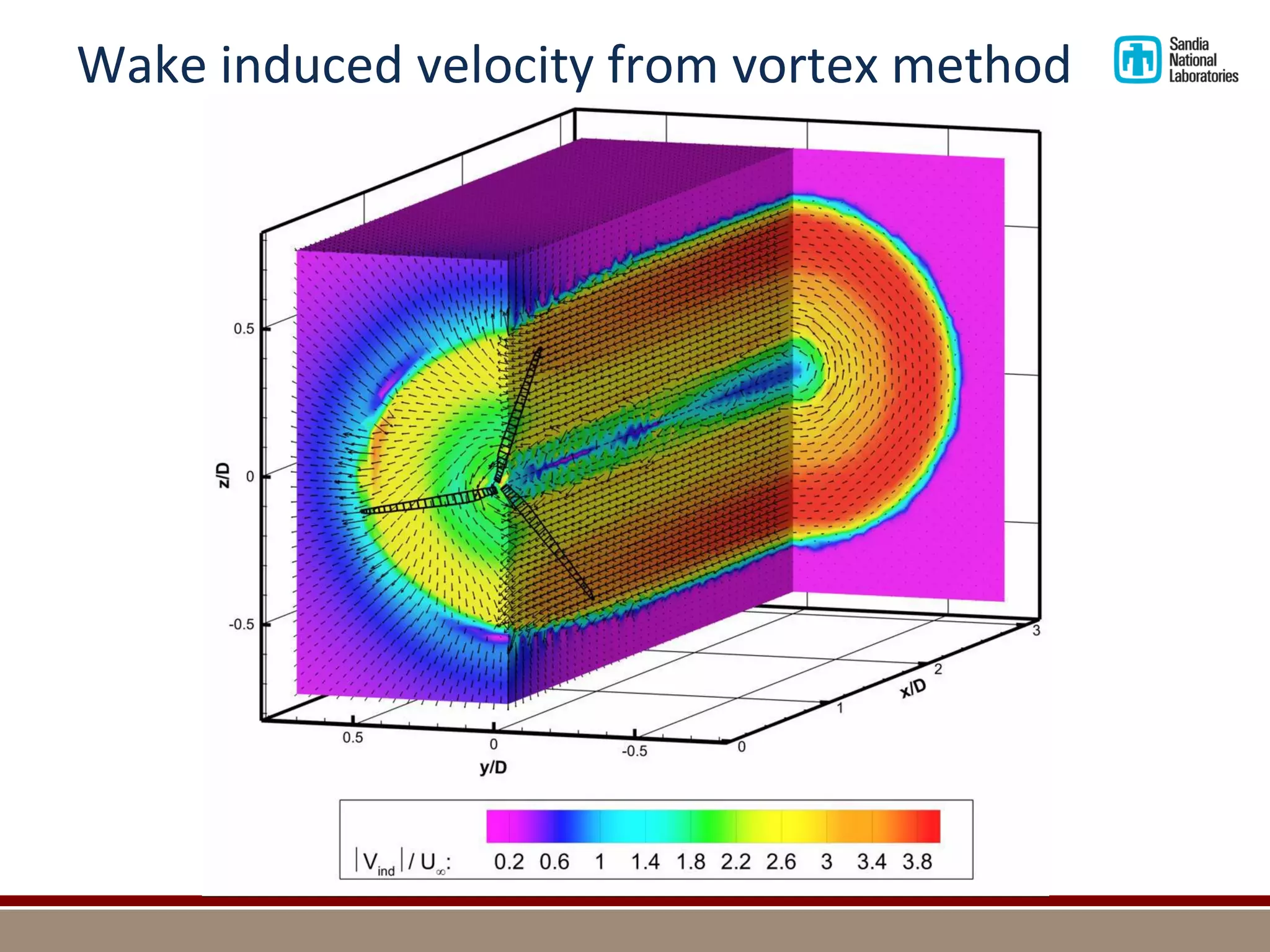 Wake induced velocity from vortex method 
Instantaneous induced velocities  