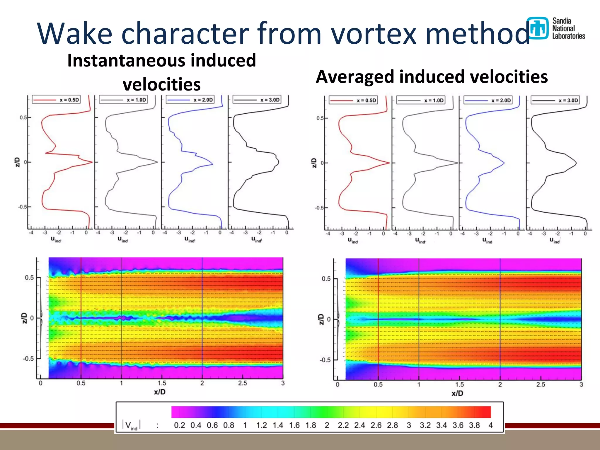 Wake character from vortex method 
Instantaneous induced velocities 
Averaged induced velocities  