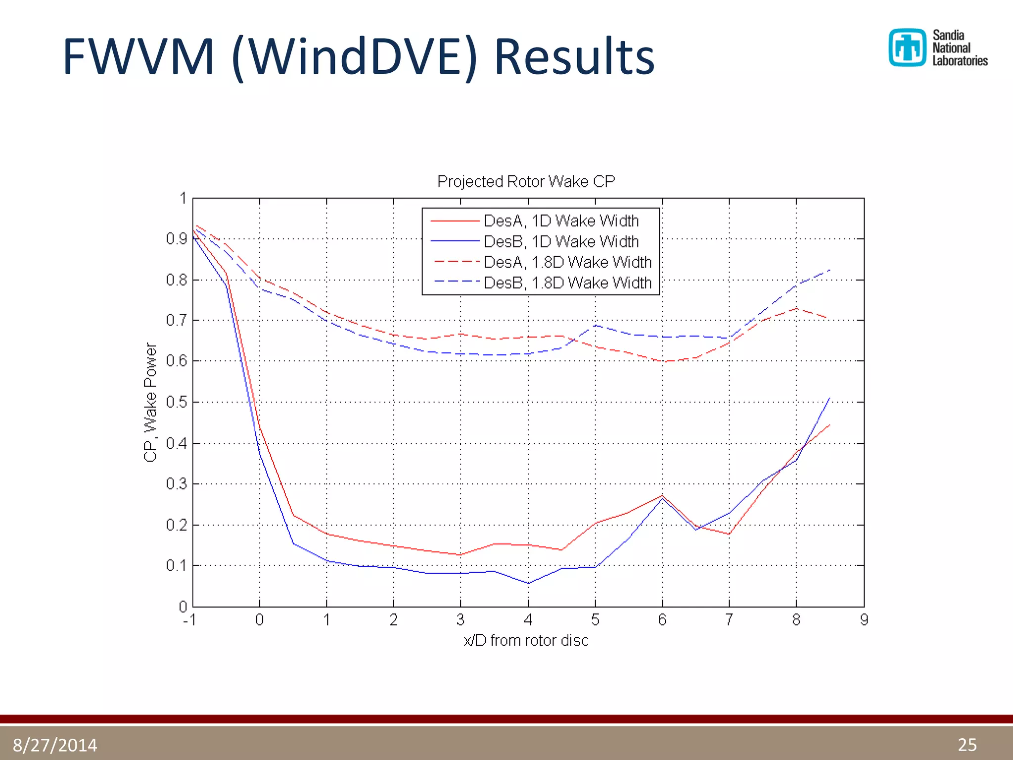FWVM (WindDVE) Results 
8/27/2014 
25  