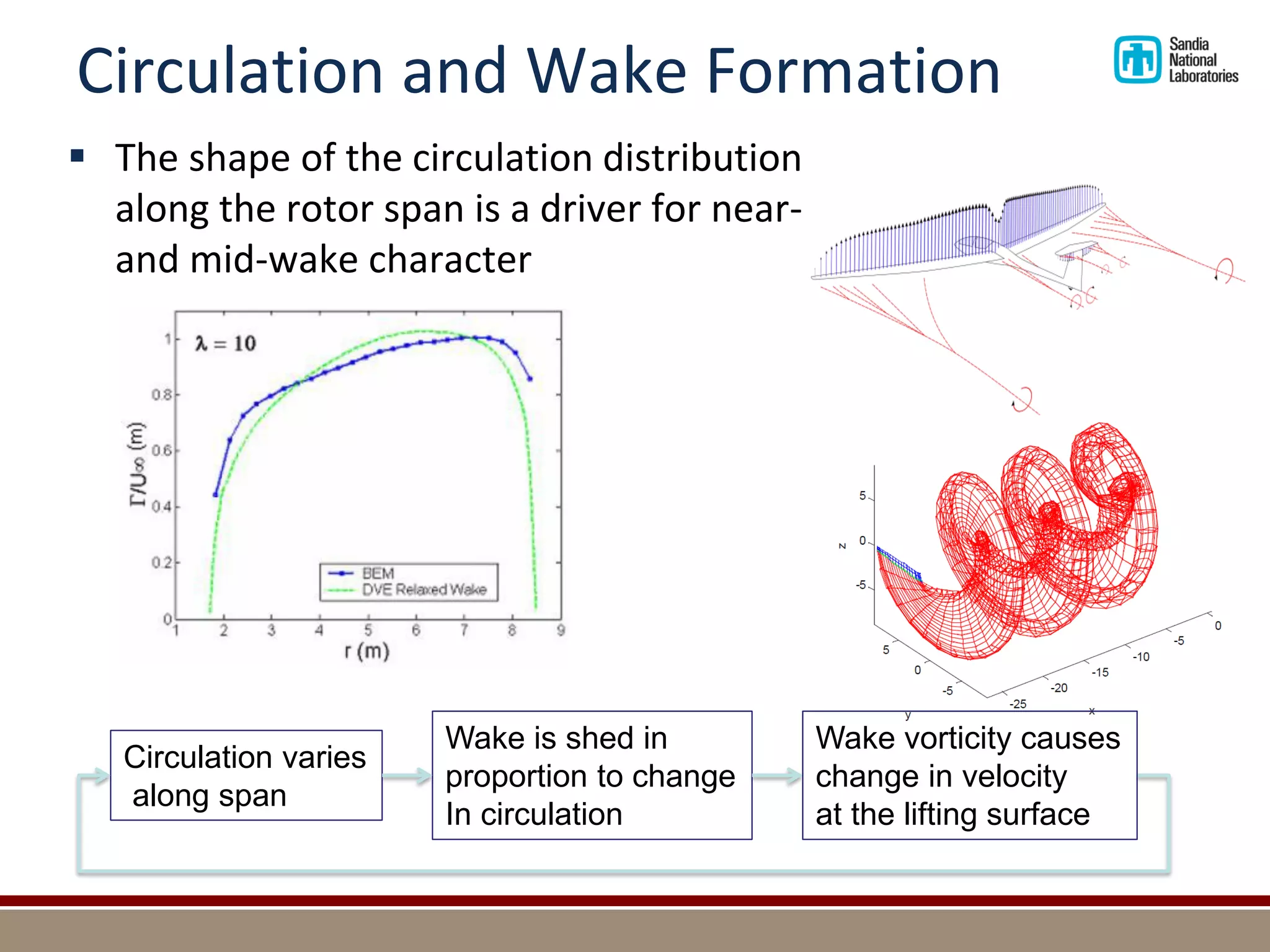 Circulation and Wake Formation 
 The shape of the circulation distribution 
along the rotor span is a driver for near-and 
mid-wake character 
dy 
d 
L V CV c rel l rel 
 
 
   
WakeStrength 
2 
1 
' 2   
Wake is shed in 
proportion to change 
In circulation 
Circulation varies 
along span 
Wake vorticity causes 
change in velocity 
at the lifting surface 
 