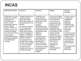 INCAS
Organización política      Economía                     Sociedad                 Religíon                 Avances
                                                                                                          culturales


-Emperador, era quien      -El ayllu (familia) era la   -Emperador y su          -Como forma básica,      -El quipu, que fue
estaba en la cima de       unidad económica             familia, quienes         practicaban el culto a   un sistema de
la jerarquía, era          básica del imperio.          constituían la clase     los antepasados.         contabilidad,
considerado un ser         Cada ayllu, poseía una       gobernante (incas        -A nivel oficial, se     donde se
divino, y a él le          tierra proporcional a su     de sangre).              practicaba el culto      registraban
pertenecían todas las      tamaño.                      -Nobleza                 público a Inti (sol),    impuestos y los
tierras, edificios,        -El imperio se sostuvo       terrateniente, eran      considerado el           censos, además
ganado, metales, etc.      en un impuesto que           la fuente principal de   antepasado del           sirvió como
-Prefectos (apo), eran     pagaba todo varón            reclutamiento de las     emperador. Además        sistema de
quienes controlaban        adulto, jefe de familia,     autoridades civiles,     de Inti había un Dios    escritura.
las 4 zonas del impero     el que se realizaba en       militares y              creador, llamado         -El quechua como
-Gobernadores              trabajo, y el estado le      religiosas.              Viracocha, y una         lengua oficial del
provinciales (tokrikoq),   pagaba con alimentos,        -Población común,        serie de divinidades     imperio y crearon
quienes supervisaban       bebida y habitación.         los trabajadores         celestecomo, tales       un sistema de
a los jefes locales        -Su organización de          libres (purej), que      como Killa (luna) e      comunicaciones
(curacas)                  trabajo era por medio la     laboraban las            Illapa (trueno).         sustentados en
                           la “mita”, que consistía     tierras, artesanía,      -Los cultos se           tambos (lugares
                           en turnos de trabajo.        comercio o ejército.     realizaban en            de
                           -se desconocía la            -Yanaconas, criados      templos,                 aprovisionamiento
                           moneda, por lo que se        permanentes del          administrados por        ) y pucarás
                           utilizaba el trueque.        emperador y              sacerdotes               (fortalezas).
                                                        nobleza.
 