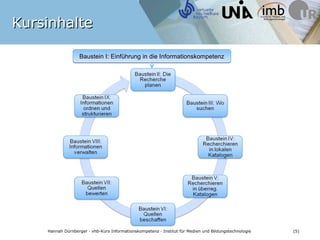 Kursinhalte

                    Baustein I: Einführung in die Informationskompetenz

                                              Baustein II: Die
                                                Recherche
                                                 planen

                      Baustein IX:
                     Informationen                                    Baustein III: Wo
                       ordnen und                                        suchen
                      strukturieren



                                                                               Baustein IV:
               Baustein VIII:
                                                                              Recherchieren
               Informationen
                                                                                in lokalen
                 verwalten
                                                                                Katalogen



                                                                        Baustein V:
                     Baustein VII:                                     Recherchieren
                       Quellen                                          in überreg.
                      bewerten                                           Katalogen

                                                Baustein VI:
                                                  Quellen
                                                beschaffen

    Hannah Dürnberger · vhb-Kurs Informationskompetenz · Institut für Medien und Bildungstechnologie   (5)
 