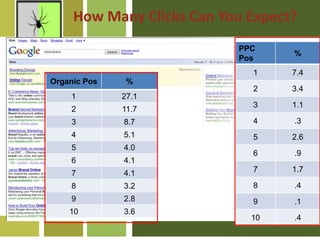 How Many Clicks Can You Expect?