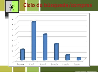 Ciclo de búsqueda/comprasSource: Enquiro & Marketingsherpa