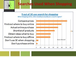 Searches Used When ShoppingSource: Microsoft
