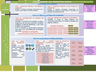 VISION GENERAL DEL MARKETING DIGITALGeneración de contactosAAccesible RESULTADOConducir Tráfico ObjetivoFASE 1: CONDUCIR TRÁFICO A UN WEBSITE EXISTENTEACCIÓN: 1) Realizar actividades tradicionales para conducir tráfico objetivo al website existenteFASE 2: CONDUCIR TRÁFICO A UNA PÁGINA DE ATERRIZAJEACCIÓN: 1) Conducir actividades tradicionales de marketing por Internet que lleven tráfico a una página de aterrizaje construida para ese finCrear un Marco y un Plano de ContenidoBConstruir Marca y CredibilidadFASE 2B: CREAR UN PLANO DE CONTENIDOSACCIÓN: 1) Crear un plano páginas con contenidos relevantes a la materia y agregar las páginas al Marco FASE 2A: ESTABLECER UN MARCO DE CONTENIDOACCIÓN: 1) Conducir una auditoria al sitio y asegurarse de que hay contenido confiable, amigable al Internet Marketing y que tiene un Marco de Contenido2) Si se necesita un nuevo Marco proponer uno nuevo con una Plataforma Tecnológica adecuadaRESULTADOConstruir Autoridad Construir CredibilidadBlogHomeContenidoContactoContactoProductoAcercaServiciocontenidocontenidocontenidocontenidoContactoContactocontenidocontenidocontenidocontenidoContactoContactocontenidocontenidocontenidocontenidoContactoContactoPlan de contenidos en Redes Sociales1 trabajo (x12)HomeFASE 3B: CREAR CONTENIDOS Y PÁGINAS DE ATERRIZAJEACCIÓN: 1) Escribir un Documento al mes (12 año)2) Crear una página de aterrizaje por cada Documento (12 año)3) Basado en cada Documento crear trozos de contenidoFASE 3C: AFILIAR EL CONTENIDOACCIÓN: 1) Afiliar los trozos de contenido a través de todos los portales sociales2) Vincular cada Post a la página de aterrizaje del DocumentoNota: Los contactos completarán la forma en la página de aterrizaje para descargar el Documento1 PowerPoint (x12)FASE 3A: CREAR UNA PRESENCIA SOCIALACCIÓN: 1) Crear perfiles empresariales en los mayores portales sociales2) Conducir campañas y actividades para construir el seguimiento social1 Video (x12)ContactoProductoAcercaServicioFeedsRSSNotificar Email Boletín Documento1 Podcast (x12)2 Artículos (x12)Informar RPHubPagesDocumento 2 Boletines (x12)3 Páginas (x12)YouTube videoSquidoo.comDocumento12 Blog posts (x12)24 Tweets (x12)FacebookDocumentoTwitterDocumentoRESULTADOMejorar Credibilidad  Construir Base de DatosScribd.com DocumentoLinkedIn DocumentoPodcast Documento SlideShare Documento