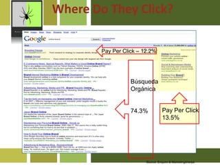 Where Do They Click?Pay Per Click – 12.2%BúsquedaOrgánica74.3%Pay Per Click13.5%Source: Enquiro & Marketingsherpa