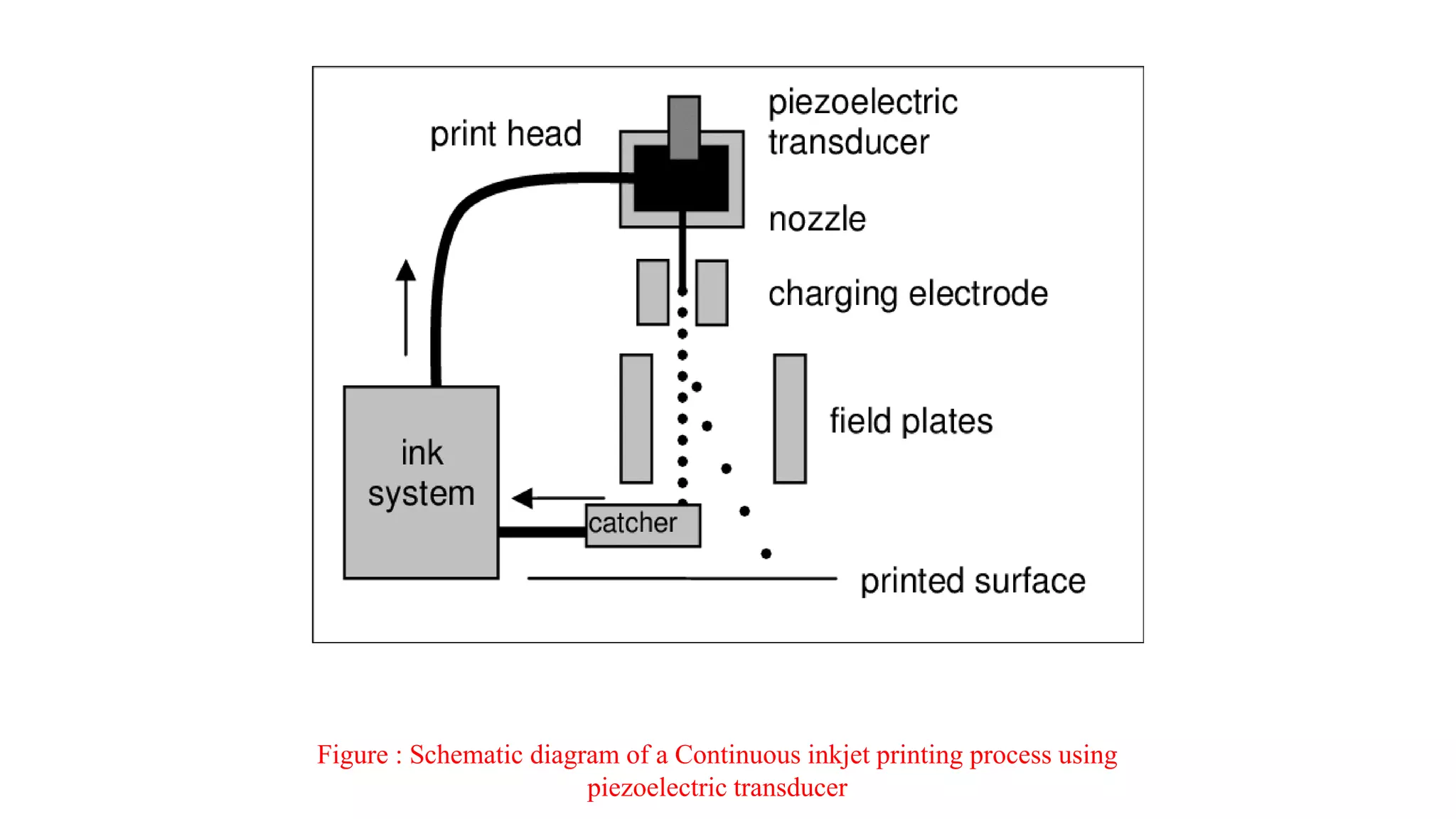 Figure : Schematic diagram of a Continuous inkjet printing process using
piezoelectric transducer
 