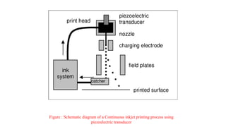 Figure : Schematic diagram of a Continuous inkjet printing process using
piezoelectric transducer
 