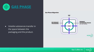 ● Volatile substances transfer in
the space between the
packaging and the product.
GAS PHASE
 