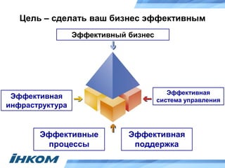 Цель – сделать ваш бизнес эффективным
Эффективный бизнес
Эффективная
инфраструктура
Эффективные
процессы
Эффективная
система управления
Эффективная
поддержка
 