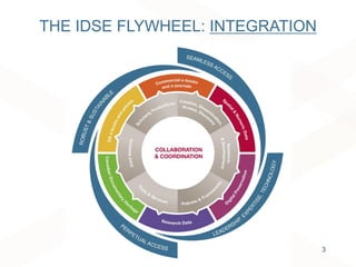 THE IDSE FLYWHEEL: INTEGRATION
3
 