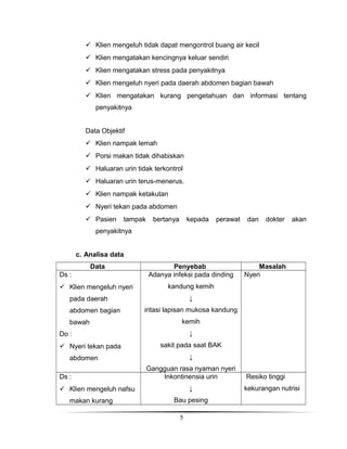  Klien mengeluh tidak dapat mengontrol buang air kecil
 Klien mengatakan kencingnya keluar sendiri
 Klien mengatakan stress pada penyakitnya
 Klien mengeluh nyeri pada daerah abdomen bagian bawah
 Klien mengatakan kurang pengetahuan dan informasi tentang
penyakitnya
Data Objektif
 Klien nampak lemah
 Porsi makan tidak dihabiskan
 Haluaran urin tidak terkontrol
 Haluaran urin terus-menerus.
 Klien nampak ketakutan
 Nyeri tekan pada abdomen
 Pasien

tampak

bertanya

kepada

perawat

dan

dokter

akan

penyakitnya
c. Analisa data
Data

Penyebab
Adanya infeksi pada dinding

 Klien mengeluh nyeri

kandung kemih

Ds :

↓

pada daerah
abdomen bagian
bawah

iritasi lapisan mukosa kandung
kemih
↓

Do :
 Nyeri tekan pada

sakit pada saat BAK
↓

abdomen
Ds :

Gangguan rasa nyaman nyeri
Inkontinensia urin
↓

 Klien mengeluh nafsu
makan kurang

Masalah
Nyeri

Bau pesing
5

Resiko tinggi
kekurangan nutrisi

 