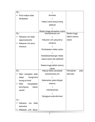 Do :

↓

 Porsi makan tidak

Anoreksi
↓

dihabiskan

Intake nutrisi yang kurang
adekuat
↓
Resiko tinggi perubahan nutrisi
Inkontenensia urin
Resiko tinggi

Do :
 Haluaran urin tidak

↓

dapat terkontrol

Haluaran urin yang terus

 Haluaran urin terus

deficit volume

menerus

cairan

↓

menerus

Pembatasan intake cairan
↓
Ketidakseimbangan intake
output cairan dan elektrolit
↓
Resiko tinggi defisit volume
cairan
Adanya faktor penyebab

Ds :
 Klien mengeluh tidak
dapat

↓

mengontrol

Kelemahan pada sfingter

buang air kecil
 Klien

inkontinensia urin

mengatakan

kencingnya

externa
↓

keluar

Inkontenensia

sendiri

↓
Gangguan pola eliminasi
Do :
 Haluaran

urin

tidak

terkontrol
 Haluaran urin terus6

Perubahan
eliminasi

pola

 