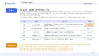 10
Analysis
???
Contents part
?? ??? ???? ???
1? ???????
Real Mukbang :) Shiitake mushroom Tangsuyuk and Kalguksu Noodles |
MAFRA x HAMZY
1,109,417
2? ????????? [??? ??] ???? ?? D.N.A(40s) 447,772
3? ????? ? ??? ???? ????? (2021 ?????? ???) 159,434
4? ???????? [??????X??] ??? ?? (feat.??? ?? , ??? ??? ???) 145,027
5? ???????? [??? ?? 1?] HUG ???? ??? ?? ?? ??? 109,925
 ?? ??? : ??????? (1,109,417?)
11? 3? ?? ?? ???? ??? ??? ???????? 'Real Mukbang :) Shiitake mushroom Tangsuyuk and Kalguksu
Noodles | MAFRA x HAMZY'? 1,109,417?? ??. 11? 1?? ???? ??? ?? ??? ??? ?? ??? ??? ??
???? ???? ?? ??? ??.
?????????? '[??? ??] ???? ?? D.N.A(40s)'? ??? 447,772? 2?? ????? ??? 7? ?.
comment
 11? 3??? ???? ??? ?? ???? 2???, ?? ?? ???? ??. ? ??(??)? ??? ??? ???
100? ?? ???? ???? ?? ???? ??? ???? ??? ??? ??.
(??? ???? 1,781,655? ? ??? ?? ?? ??? 110? ??? ???? ??)
 ?? ???? ??? ??? ??? ???? ?? ?? ???, ??? ?? ??? ??.
 