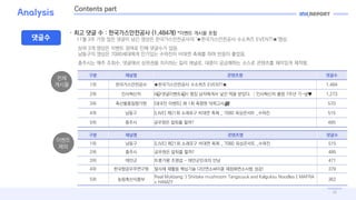11
Analysis
???
 ?? ?? ? : ???????? (1,484?) *??? ??? ??
11? 3? ?? ?? ??? ?? ??? ????????? '???????? ???? EVENT!'??.
?? 3? ??? ??? ??? ?? ???? ??.
???? ??? 7080???? ???? ???? ??? ??? ?? ??? ???.
???? ?? ???, ???? ???? ???? ?? ???, ??? ????? ??? ???? ???? ???.
?? ??? ???? ???
1? ???????? ???????? ???? EVENT! 1,484
2? ????? (???????) ?? ????? ?? ?? ???. ????? ?? 7?? ?-?? 1,273
3? ???????? [??? ???] ? 1? ??? ????? 570
4? ??? [LIVE] ?21? ???? ??? ?? _ 7080 ????? _??? 515
5? ??? ???? ??? ??? 485
?? ??? ???? ???
1? ??? [LIVE] ?21? ???? ??? ?? _ 7080 ????? _??? 515
2? ??? ???? ??? ??? 485
3? ??? ???? ??? - ?????? ?? 471
4? ????????? ??? ??? ???? ??????? ??????? ??! 379
5? ???????
Real Mukbang :) Shiitake mushroom Tangsuyuk and Kalguksu Noodles | MAFRA
x HAMZY
362
??
???
???
??
Contents part
 