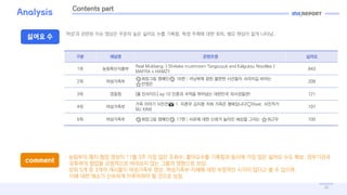 13
Analysis
??? ?
'??'? ??? ?? ??? ??? ?? ??? ?? ???. ?? ??? ?? ??, ?? ??? ?? ???..
Contents part
?? ??? ???? ???
1? ???????
Real Mukbang :) Shiitake mushroom Tangsuyuk and Kalguksu Noodles |
MAFRA x HAMZY
843
2? ????? ????? ???? 16????? ?? ??? ???? ???? ???
?????
208
3? ??? [? ????] ep 10 ??? ??? ???? ???? ?????! 121
4? ?????
?? ??? ???? 1. ??? ??? ?? ??? ???????(feat. ????
MJ KIM)
107
5? ????? ????? ???? 17???? ?? ??? ??? ??? ??? ????? 100
comment
 ???? ?? ?? ??? 11? 3? ?? ?? ???, ????? ???? ??? ?? ?? ??? ?? ??. ?????
???? ??? ????? ???? ?? ??? ???? ??.
 ?? 5? ? 3?? ???? ????? ??. ????? ??? ?? ???? ??? ??? ? ? ???,
?? ?? ??? ???? ????? ? ??? ??.
 