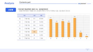 14
Analysis
???  ?? ?? ????? ??? ? : ???(395?)
??? ?????? ??? ??, ???? ??? 21.87%? ???? ??. ?? ??? 258.3?.
?? ?? ??
? 11? 15? 371 20.54%
? 11? 16? 297 16.45%
? 11? 17? 329 18.22%
? 11? 18? 299 16.56%
? 11? 19? 395 21.87%
? 11? 20? 94 5.20%
? 11? 21? 21 1.16%
371
297
329
299
395
94
21
? ? ? ? ? ? ?
Contents part
 