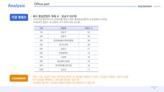 16
Analysis
?? ???
Office part
 ?? ????? ?? ? : ??? (52?)
???? ??? ?? ???? ????? ??????? ????? ???.
???? ??? ? ??? ?? 50%?? ???.
?? ??? ??? ?
1? ??? 52
2? ??? 34
3? ??????????? 34
4? ????? 26
5? ??? 21
6? ????? 19
7? ??? 18
8? ??????? 18
9? ????????? 18
10? ??? 17
comment
 ??, ??, ??? ?? ???? ???? ??? ???? ??? ??? ???? ??? ??.
?? ??? ???? ?? ?? ??? ?? ?.
 ???? ??? ???? ??? ???? ????? ?? ?.
 