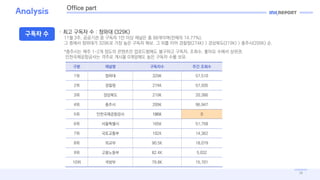 18
Analysis
??? ?  ?? ??? ? : ??? (329K)
11? 3?, ???? ? ??? 1? ?? ??? ? 88???(??? 14.77%),
? ??? ???? 329K? ?? ?? ??? ??. ? ?? ?? ???(274K) > ????(219K) > ???(209K) ?.
*???? ?? 1~2? ??? ???? ?????? ???? ???, ???, ??? ??? ???.
????????? ??? ??? 0???? ?? ??? ?? ??.
?? ??? ???? ?? ???
1? ??? 329K 57,510
2? ??? 274K 57,935
3? ???? 219K 20,386
4? ??? 209K 96,947
5? ???????? 186K 0
6? ????? 165K 51,758
7? ????? 102K 14,362
8? ??? 90.5K 18,079
9? ????? 82.4K 5,032
10? ??? 79.8K 15,701
Office part
 