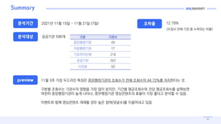 05
Summary
???? 2021? 11? 15? ~ 11? 21? (7?)
???? ???? 596? ?? ???
?????? 49
?????? 17
?????? 218
???? 262
??? 50
??? 12.79%
(??? ?? ?? ? ???? ??)
preview 11? 3? ?? ???? ??? ??????? ???? ?? ???? 44.72%? ????? ?.
??? ???? ???? ??? ?? ?? ???, ??? ?????? ?? ?????? ????
??? ??????? ?? ???, ?????? ?????? ??? ?? ??? ??? ? ??.
???? ?? ????? ??? ?? ?? ??(???)? ????? ??.
Summary
 