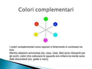 I colori complementari sono opposti e fortemente in contrasto tra
loro.
Mentre relazioni armoniose (es. rosa, viola, lilla) sono rilassanti per
gli occhi, colori che catturano lo sguardo e/o irritano la mente sono
detti discordanti (es. giallo e nero).
 