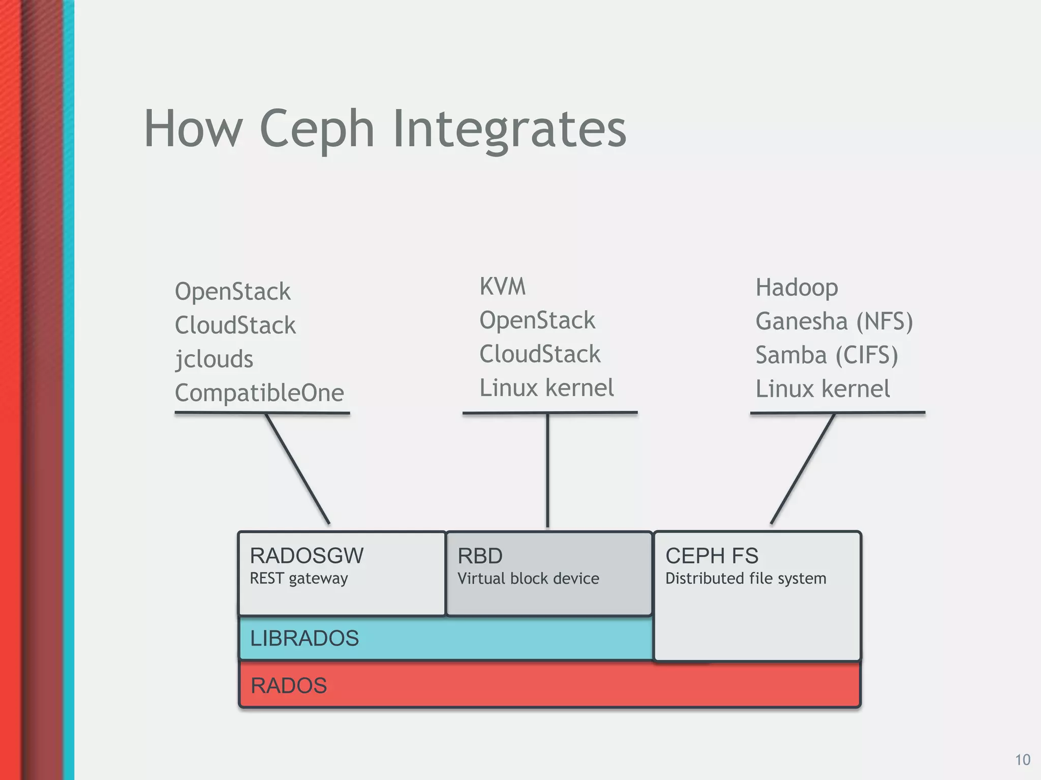How Ceph Integrates

 OpenStack              KVM                             Hadoop
 CloudStack             OpenStack                       Ganesha (NFS)
 jclouds                CloudStack                      Samba (CIFS)
 CompatibleOne          Linux kernel                    Linux kernel




      RADOSGW        RBD                    CEPH FS
      REST gateway   Virtual block device   Distributed file system


      LIBRADOS

      RADOS


                                                                        10
 