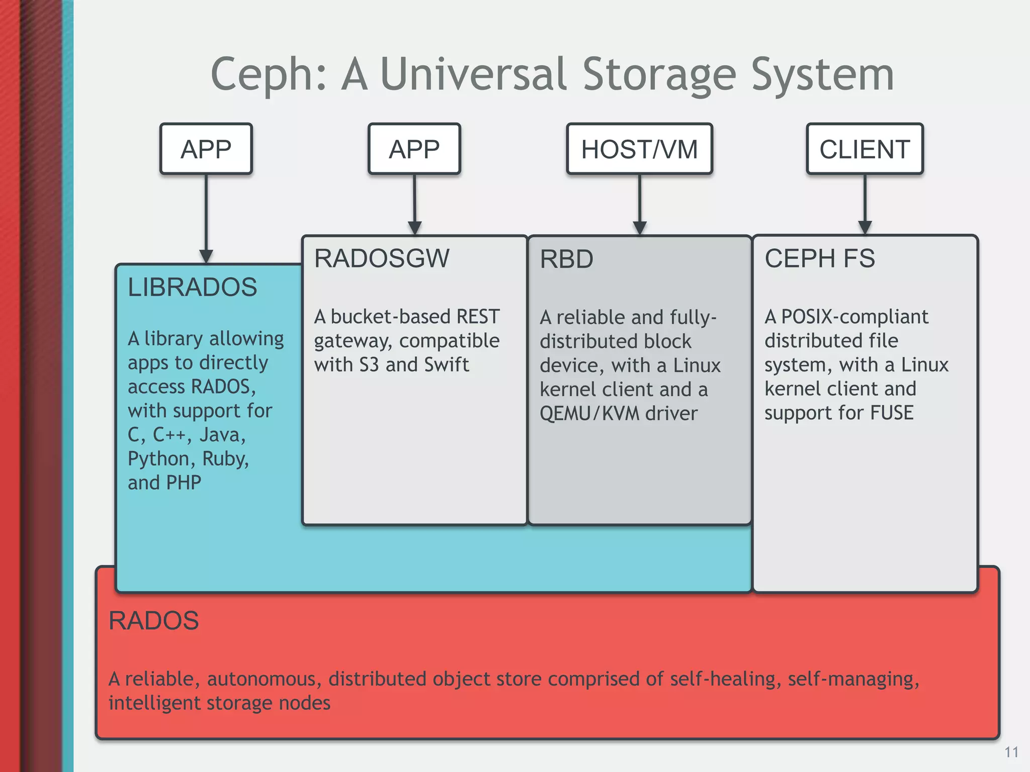 Ceph: A Universal Storage System
        APP                    APP                  HOST/VM                   CLIENT



                       RADOSGW                 RBD                      CEPH FS
  LIBRADOS
                       A bucket-based REST     A reliable and fully-    A POSIX-compliant
  A library allowing   gateway, compatible     distributed block        distributed file
  apps to directly     with S3 and Swift       device, with a Linux     system, with a Linux
  access RADOS,                                kernel client and a      kernel client and
  with support for                             QEMU/KVM driver          support for FUSE
  C, C++, Java,
  Python, Ruby,
  and PHP




RADOS

A reliable, autonomous, distributed object store comprised of self-healing, self-managing,
intelligent storage nodes

                                                                                               11
 