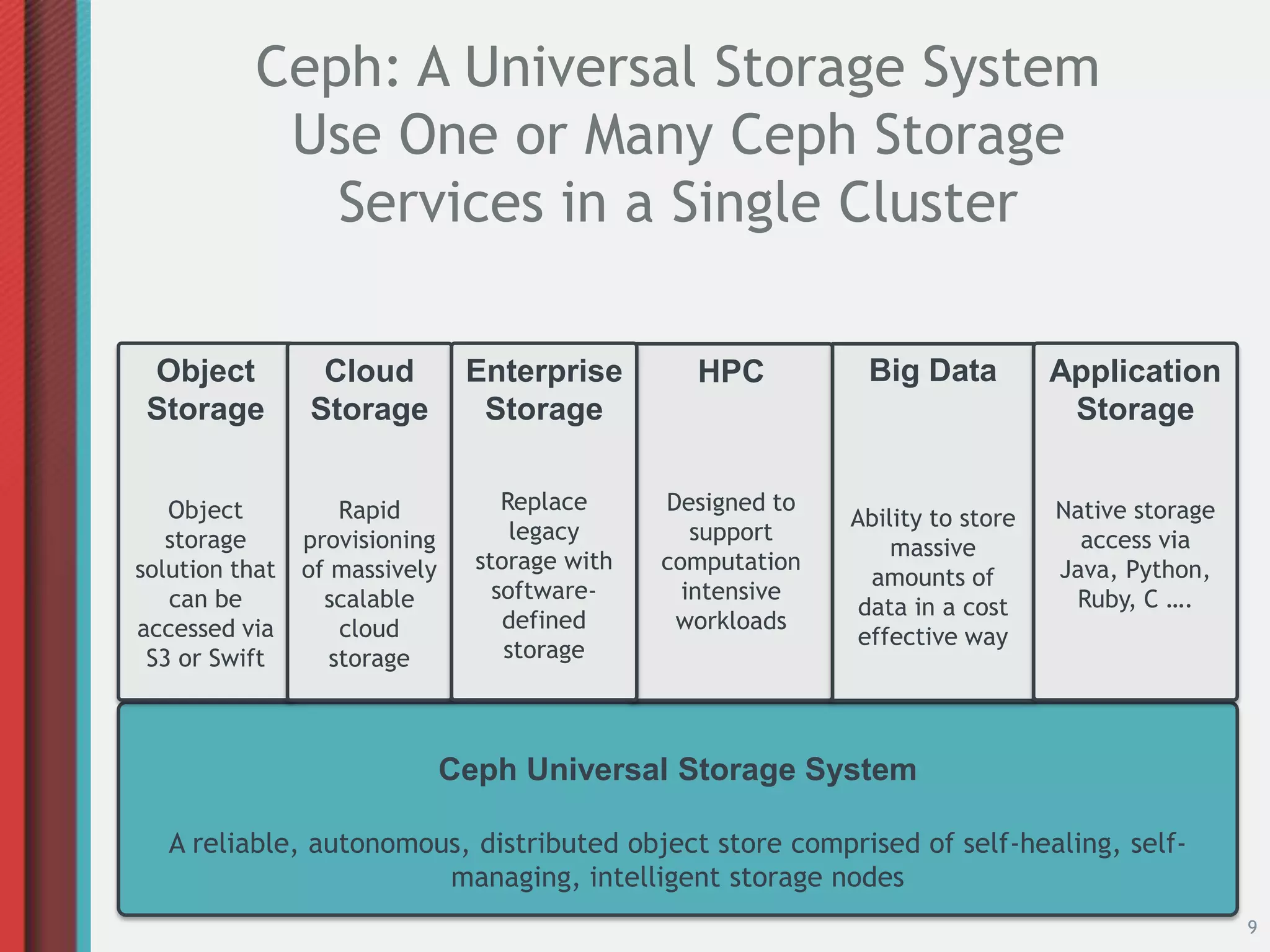 Ceph: A Universal Storage System
            Use One or Many Ceph Storage
              Services in a Single Cluster

 Object          Cloud          Enterprise        HPC          Big Data          Application
 Storage        Storage          Storage                                          Storage


   Object           Rapid           Replace     Designed to                      Native storage
                                                              Ability to store
   storage      provisioning         legacy        support                         access via
                                                                  massive
solution that   of massively     storage with   computation                      Java, Python,
                                                                amounts of
   can be         scalable         software-      intensive                       Ruby, C ….
                                                               data in a cost
accessed via        cloud           defined      workloads
                                                               effective way
 S3 or Swift       storage          storage



                               Ceph Universal Storage System

   A reliable, autonomous, distributed object store comprised of self-healing, self-
                        managing, intelligent storage nodes
                                                                                                  9
 
