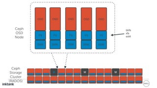 DISK
OSD
FS
btrfs
xfs
ext4
MMM
Ceph
Storage
Cluster
(RADOS)
Ceph
OSD
Node
DISK
OSD
FS
DISK
OSD
FS
DISK
OSD
FS
DISK
OSD
FS
 