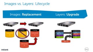 Images vs. Layers: Lifecycle
Images: Replacement Layers: Upgrade
I+A+U+O/
S
Config
OS
U
Bar v1
Foo
I
Config
I+A+U+O/
S
Config
I+A+U+O/
S
Config
I+A+U+O/
S
Config
OS
U
Bar v2
Foo
I
Config
Bar v2
 