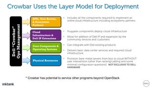 Crowbar Uses the Layer Model for Deployment
Dell“Crowbar”
OpsManagement
Core Components &
Operating Systems
Cloud
Infrastructure &
Dell IP Extensions
Physical Resources
APIs, User Access,
& Ecosystem
Partners
* Crowbar has potential to service other programs beyond OpenStack
• Includes all the components required to implement an
entire cloud infrastructure including ecosystems partners
• Pluggable components deploy cloud infrastructure
• Allow for addition of Dell IP and expansion by the
community services and customers
• Can integrate with Dell existing products
• Delivers basic data center services and required cloud
infrastructure.
• Provision bare-metal servers from box to cloud WITHOUT
user intervention (other than racking/cabling and some
minimal configuration questions) NOT EXCLUSIVE TO DELL
HARDWARE
 
