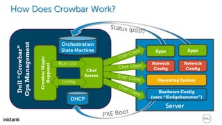 Server
How Does Crowbar Work?
Dell“Crowbar”
OpsManagement
Operating System
Network
ConfigChef
Server
Network
Config
Apps
DHCP
CrowbarMagic
Happens!
Orchestration
State Machine
Run List
Config.
Hardware Config
(uses “Sledgehammer”)
Apps
 