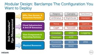 Modular Design: Barclamps The Configuration You
Want to DeployDell“Crowbar”
OpsManagement
Core Components &
Operating Systems
Cloud Infrastructure
& Dell IP Extensions
Physical Resources
APIs, User Access, &
Ecosystem Partners
Crowbar
Deployer
Provisioner
Network RAID
BIOS IPMI
NTP
DNS Logging
Nova Swift Glance
Nagios Ganglia
enStratus RightScale
Dashboard
Ceph
Horizon
KeystoneForce10
 