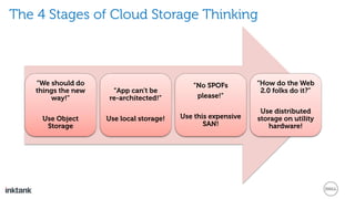 “We should do
things the new
way!”
Use Object
Storage
“App can’t be
re-architected!”
Use local storage!
“No SPOFs
please!”
Use this expensive
SAN!
“How do the Web
2.0 folks do it?”
Use distributed
storage on utility
hardware!
The 4 Stages of Cloud Storage Thinking
 