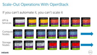 If you can’t automate it, you can’t scale it
OS
U
Nova
Node
I
Config
OS
U
Nova
API
I
Config
OS
U
Nova
Node
I
Config
OS
U
Nova
Node
I
Config
OS
U
Nova
Node
I
ConfigOS
U
Nova
Node
I
Config
OS
U
Nova
Node
I
Config
OS
U
Nova
DB
I
Config
OS
U
Nova
Cntrl
I
Config
OS
U
Dash
Board
I
Config
OS
U
Nagios
I
Config
OS
U
Crowbar
Chef
I
Config
OS
U
Ceph Mon
Node
I
Config
OS
U
Ceph Mon
Node
I
Config
OS
U
Ceph Mon
Node
I
Config
OS
U
Ceph OSD
Node
I
Config OS
U
Ceph OSD
Node
I
Config
OS
U
Ceph OSD
Node
I
Config
OS
U
Cinder
API
I
Config
API &
Services
Compute
Nodes
Storage
Nodes
Scale-Out Operations With OpenStack
 