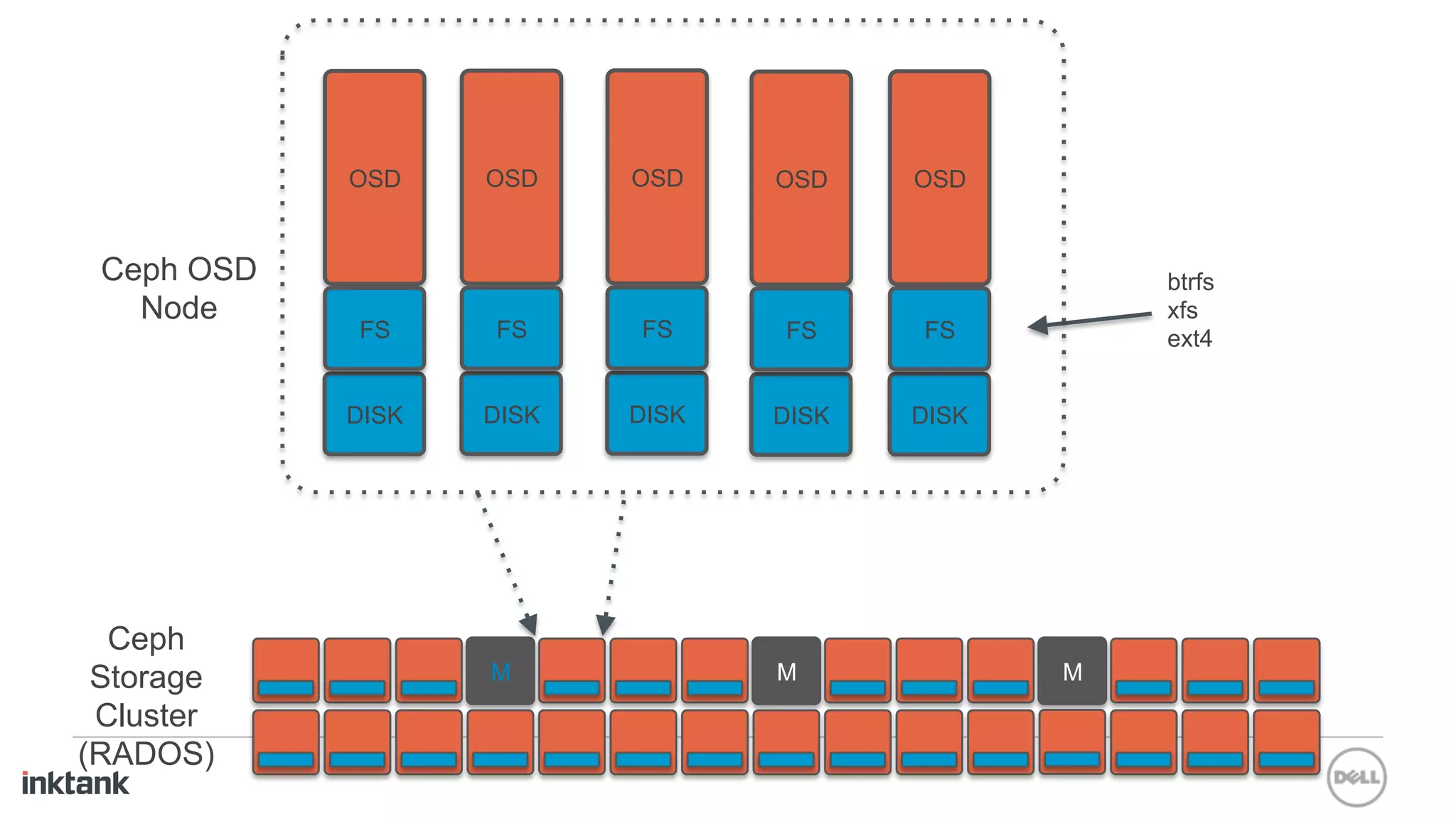 OSD    OSD    OSD    OSD    OSD


 Ceph OSD                                          btrfs
   Node                                            xfs
            FS     FS     FS     FS     FS         ext4


            DISK   DISK   DISK   DISK   DISK




  Ceph
 Storage           M             M             M
 Cluster
(RADOS)
 