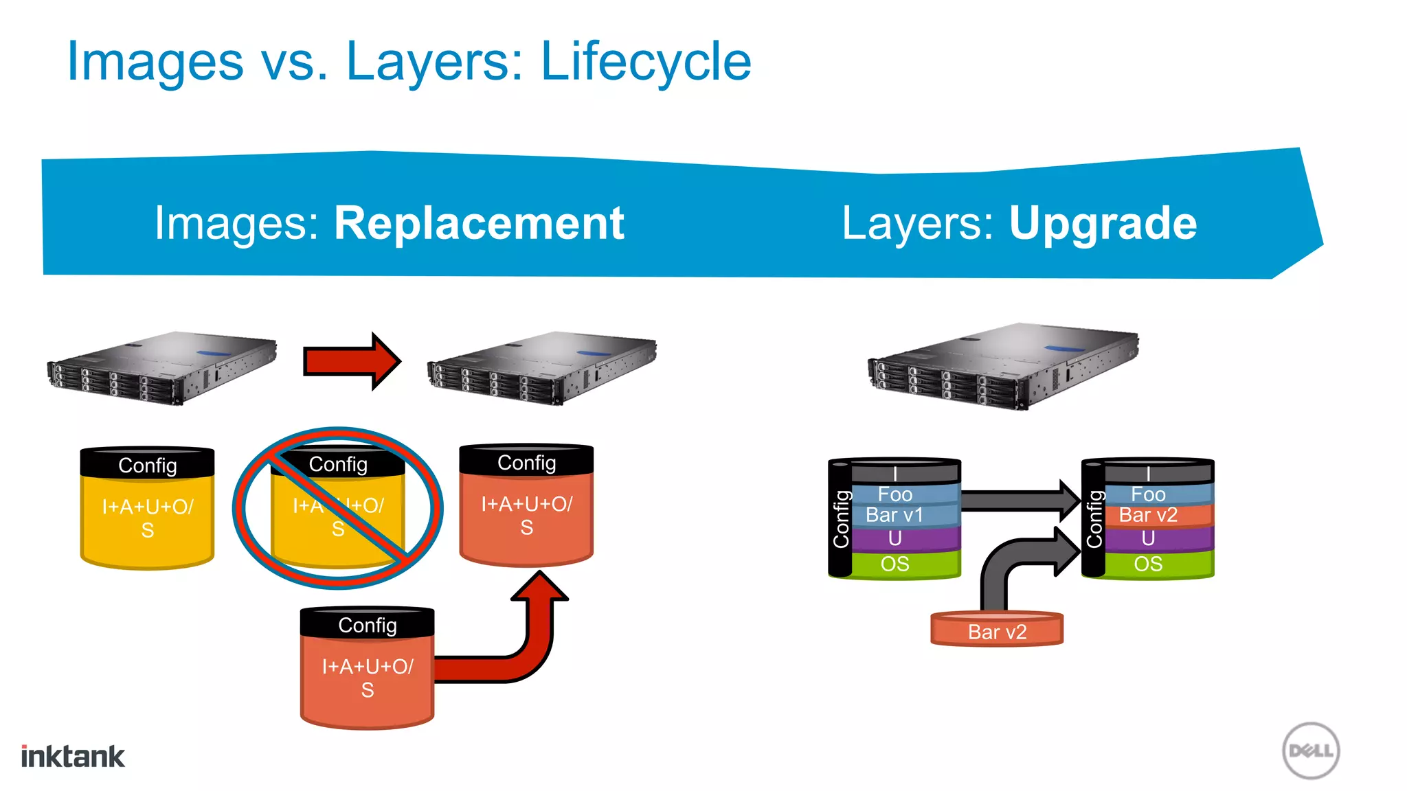 Images vs. Layers: Lifecycle

     Images: Replacement              Layers: Upgrade



  Config     Config       Config
                                               I                          I
                                              Foo                        Foo




                                    Config




                                                               Config
 I+A+U+O/   I+A+U+O/     I+A+U+O/
                                             Bar v1                     Bar v2
     S          S            S
                                               U                          U
                                              OS                         OS

               Config                                 Bar v2
              I+A+U+O/
                  S
 